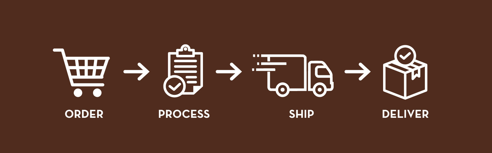 Reliable order fulfillment: Order, process, ship and delivery.
